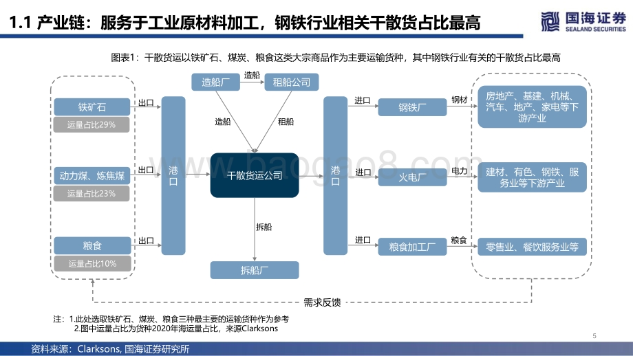 航运行业深度报告：干散货运复盘：供需双弱待时而动_48页_3mb.pdf_第5页