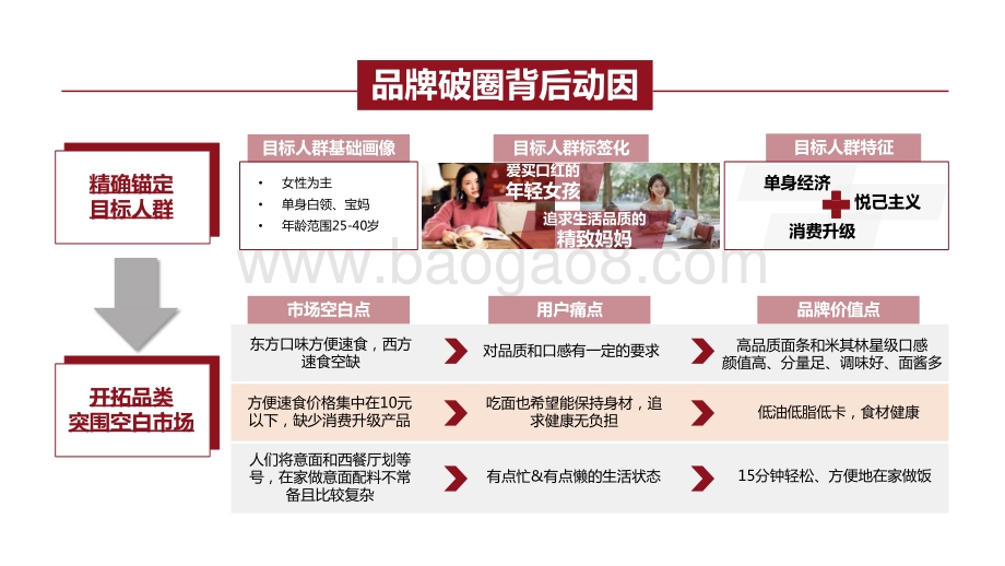 2021-2022双11爆款案例食饮赛道分析报告.pptx_第4页