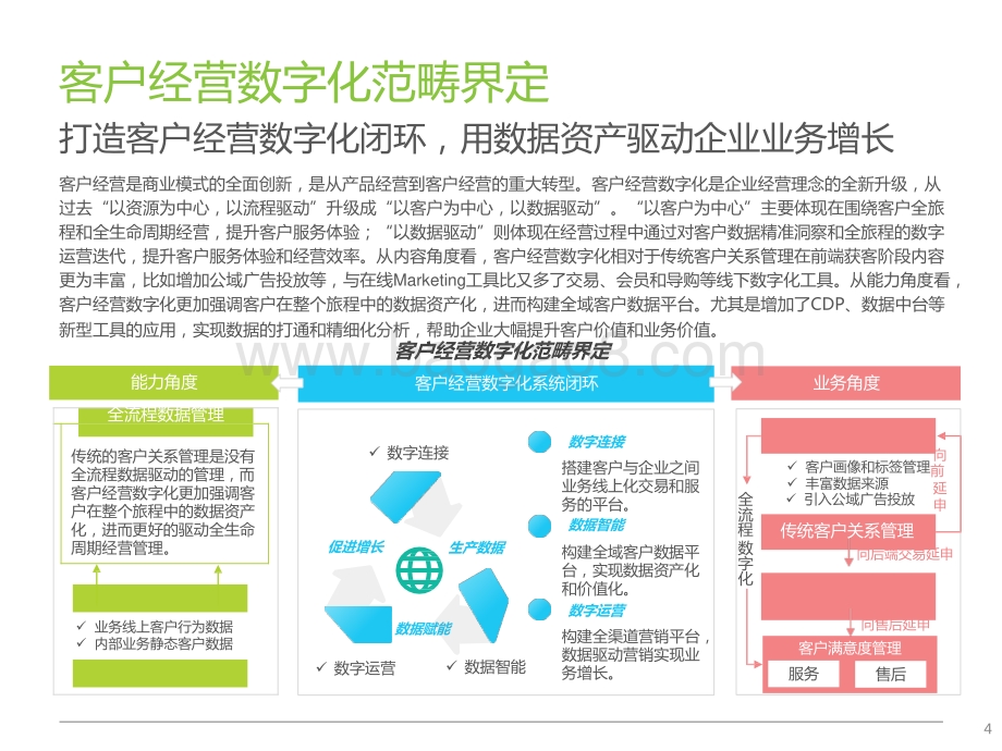 2021-2022中国线下企业客户经营数字化转型研究报告.pptx_第4页