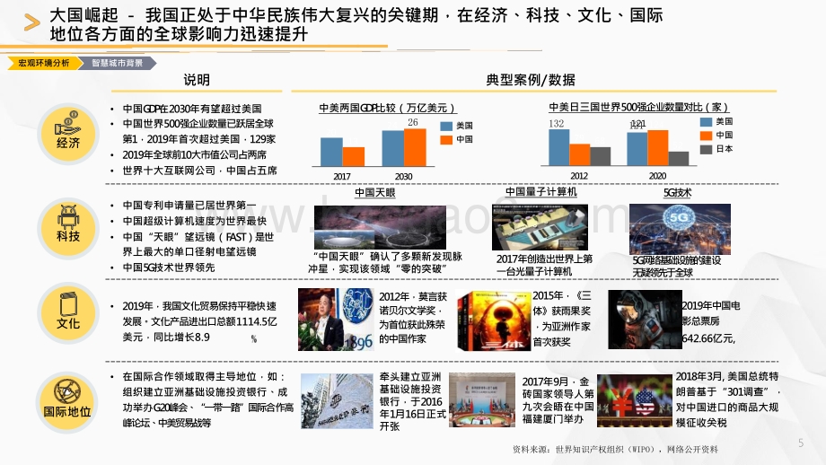 2021-2022智慧城市城市建设运营数字化转型分析报告.pptx_第5页