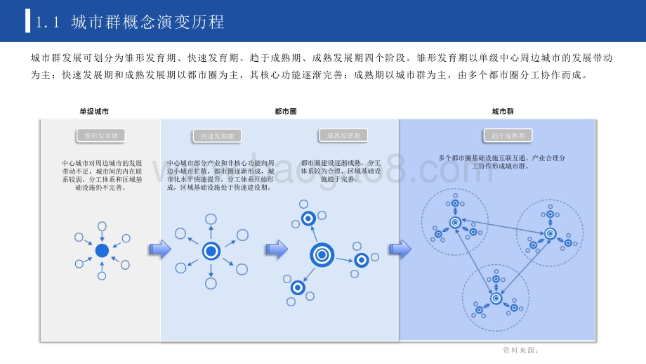 2022年中国城市群发展报告引领中国发展新格局分析报告.pptx_第4页