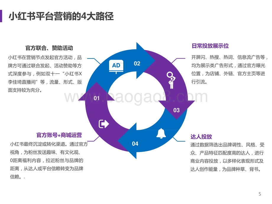 2021-2022小红书品牌投放研究报告.pptx_第5页