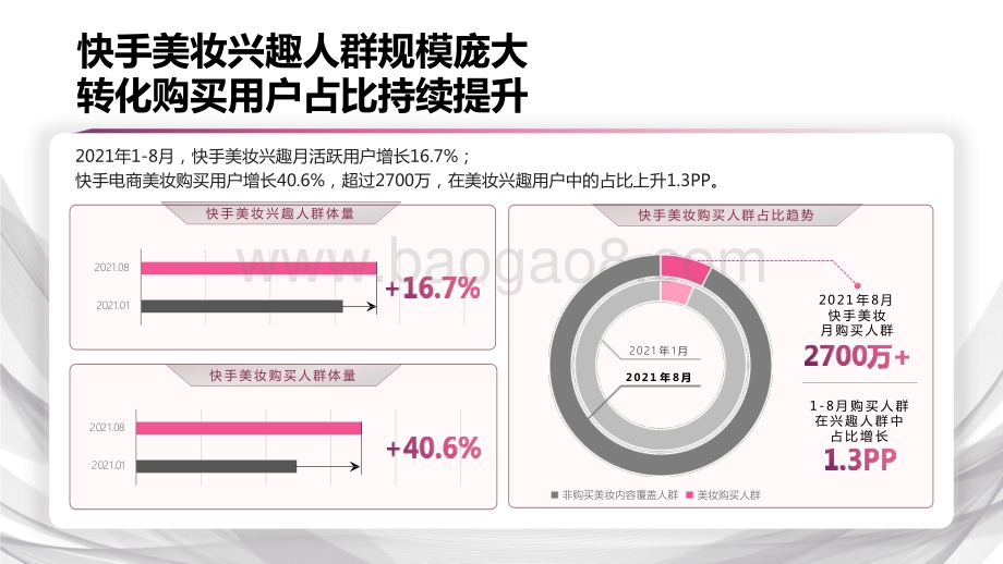 2021-2022快手美妆行业数据营销报告.pptx_第4页