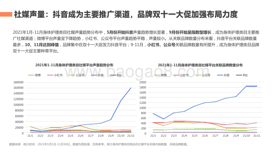 2021-2022年身体护理行业社媒营销分析报告.pptx_第4页