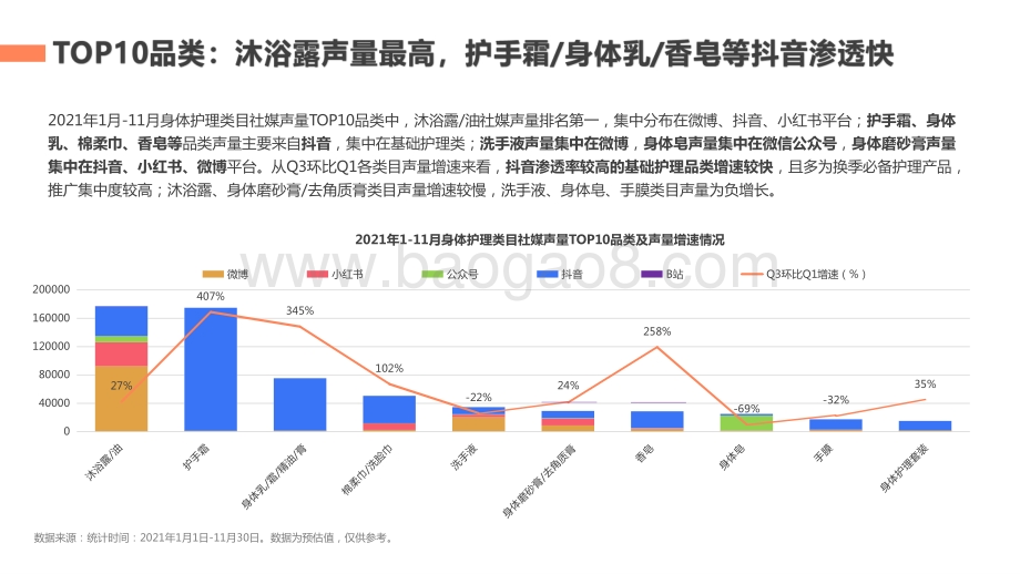 2021-2022年身体护理行业社媒营销分析报告.pptx_第5页