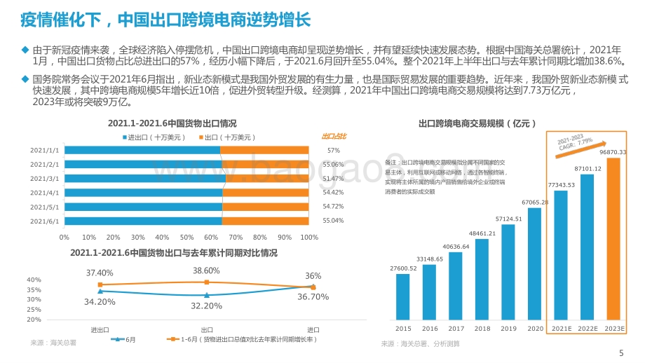 2021-2022跨境电商市场机遇与技术趋势研究报告.pptx_第5页