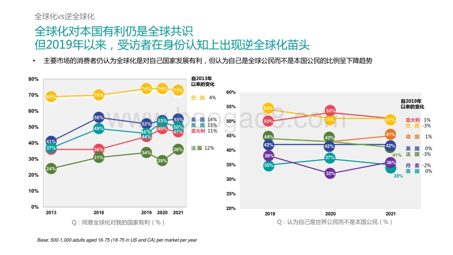 2021-2022全球消费新趋势与中国品牌出海分析报告.pptx_第4页