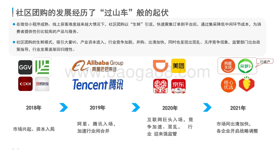 2021-2022中国社区团购市场分析报告.pptx_第4页