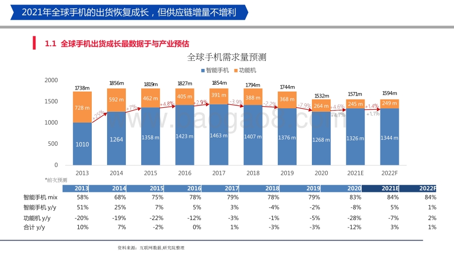 电子行业2021剖析与2022展望分析报告.pptx_第3页