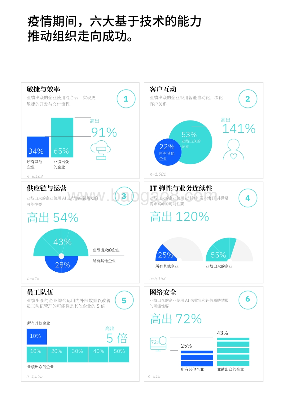 数字加速：在危机时期推动增长的主要技术.pdf_第4页