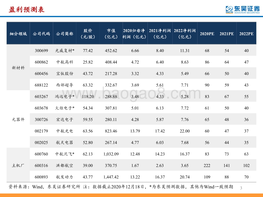 国防军工2021年度策略：聚焦高景气赛道成长性与确定性并重.pdf_第3页