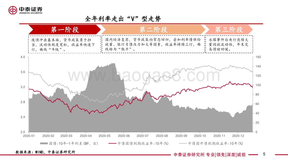 2021年宏观利率展望：潜龙勿用以逸待劳.pdf_第5页