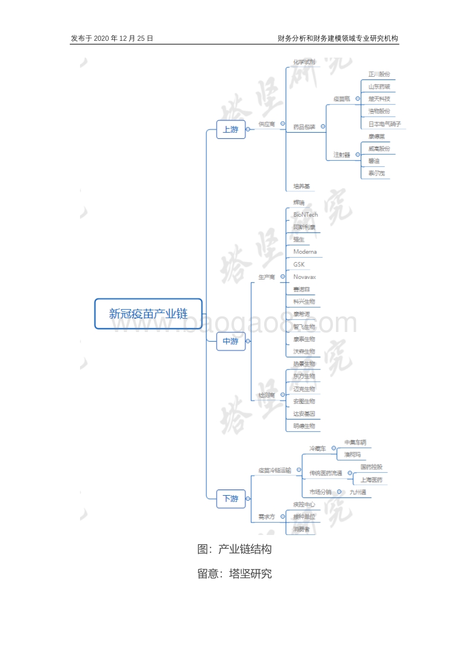 智飞、国药、科兴、BioNTech、Moderna新冠疫苗产业链的增长逻辑是什么？.pdf_第4页