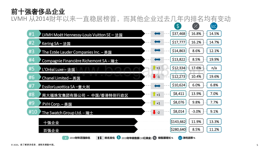 2020全球奢侈品力量.pdf_第5页
