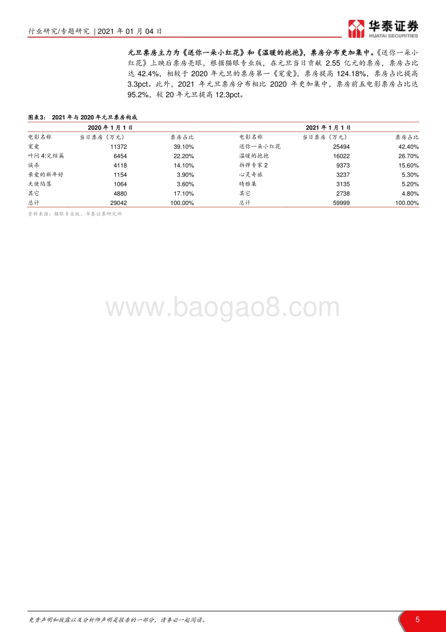 21年元旦及20年中国电影市场回顾：元旦票房创新高20年恢复良好.pdf_第5页