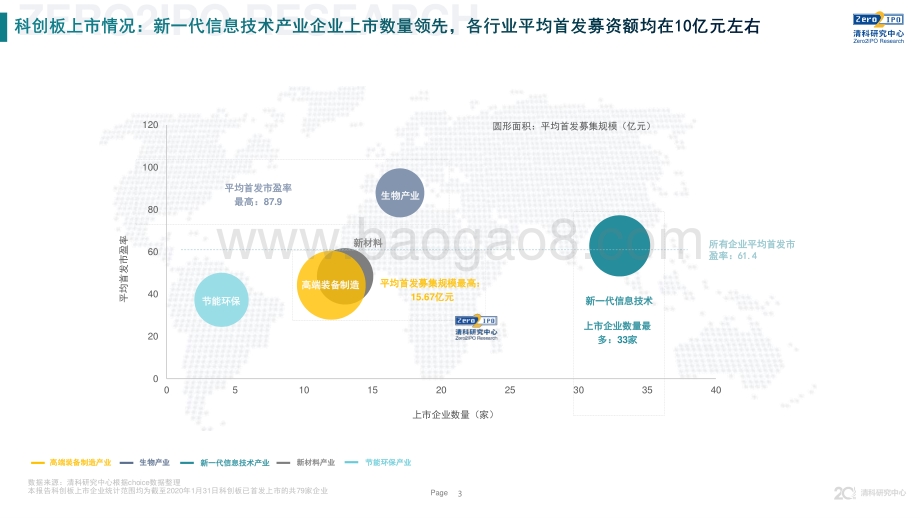 2020年科创板上市情况统计分析报告.pdf_第3页
