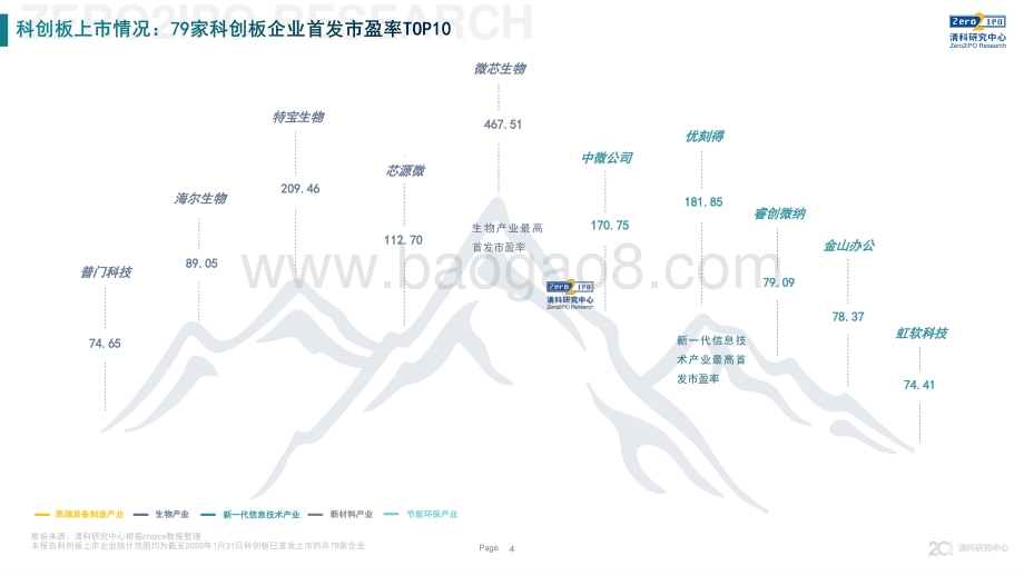 2020年科创板上市情况统计分析报告.pdf_第4页