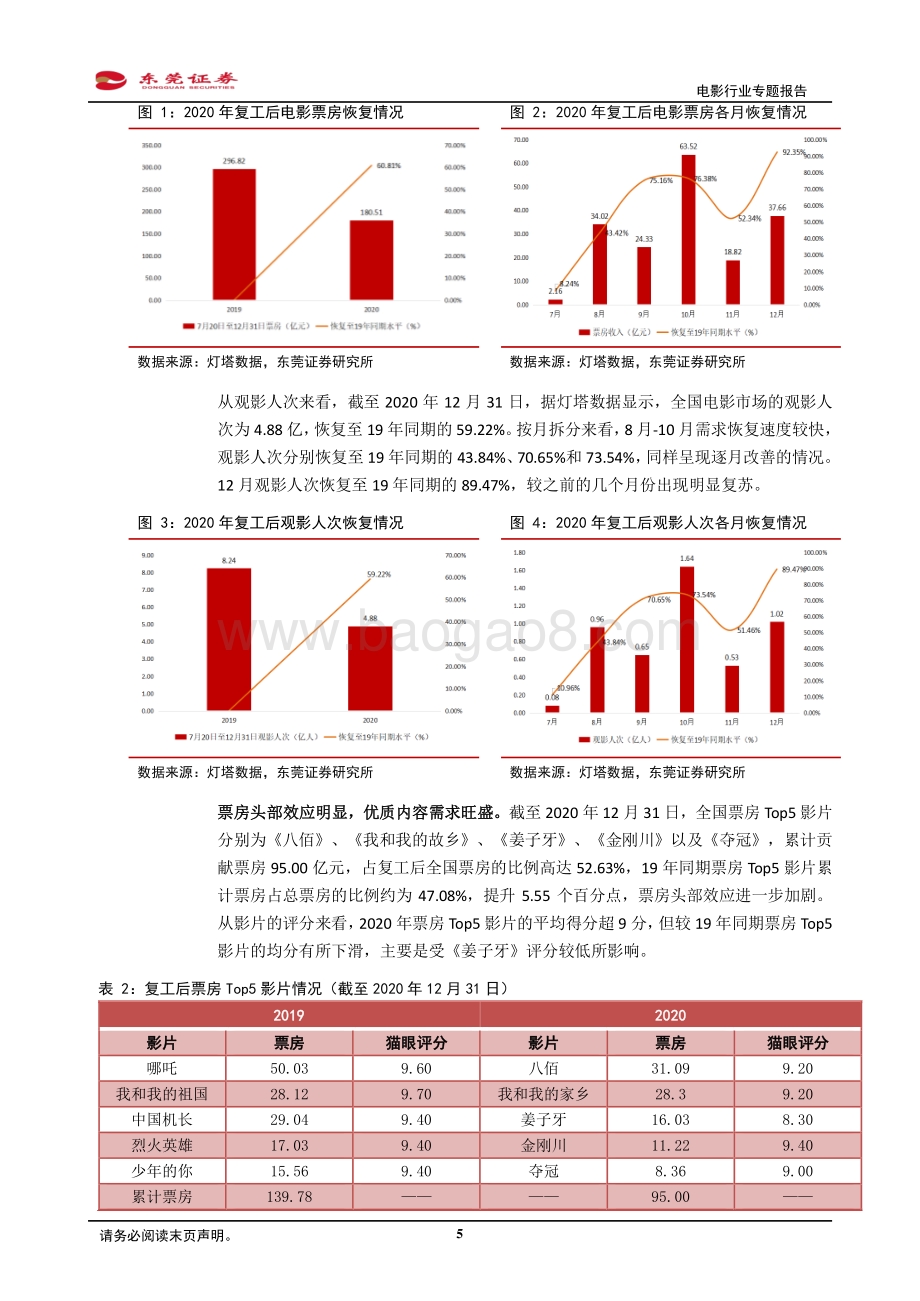 电影行业专题报告：春节档期临近行业短期有望迎催化对标北美市场长期看需求释放及供给变革.pdf_第5页