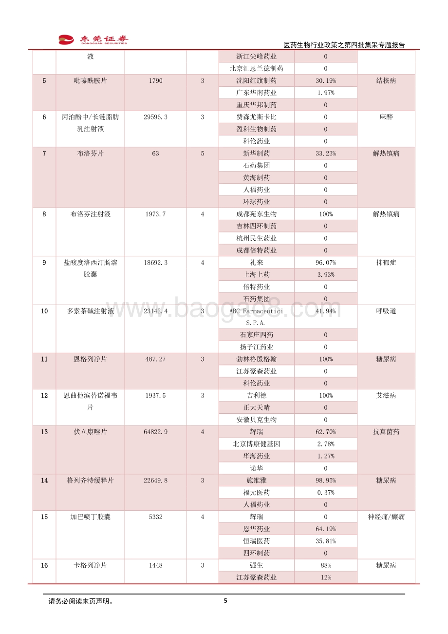 医药生物行业政策之第四批集采专题报告：涉及品规和大品种较多.pdf_第5页