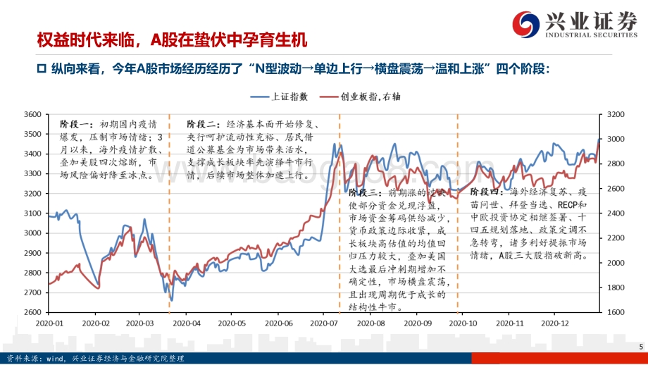 A股2020年度盘点：“权益时代”进行曲.pdf_第5页