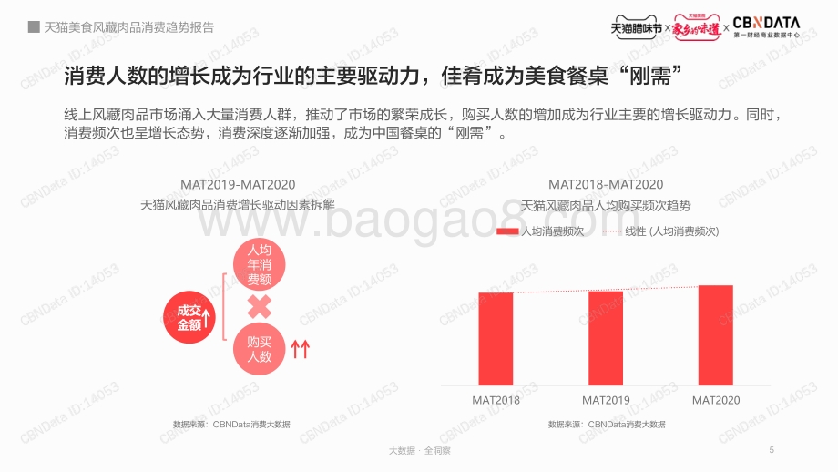 天猫美食风藏肉品消费趋势报告.pdf_第5页