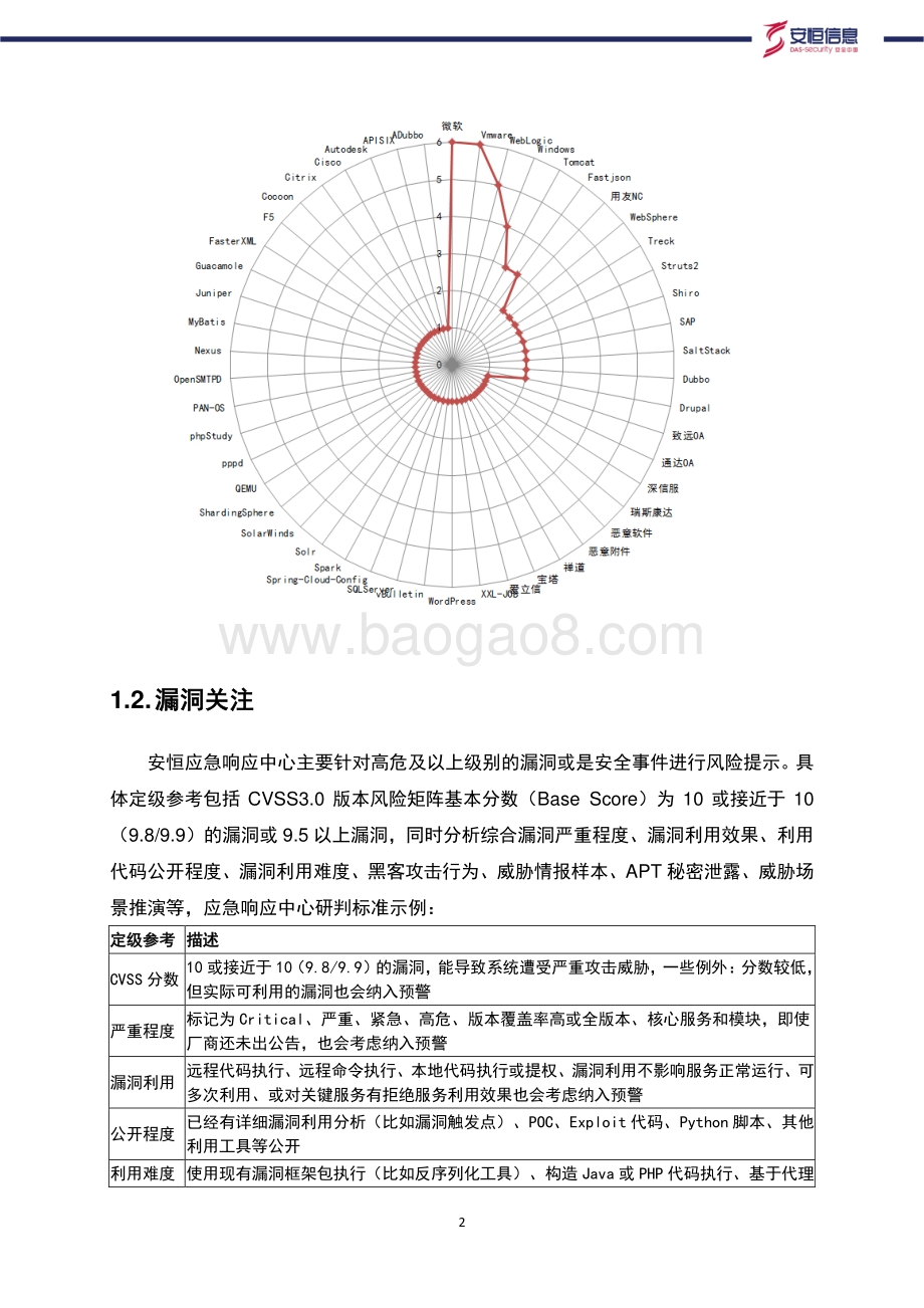 2020年活跃高危安全漏洞盘点.pdf_第4页