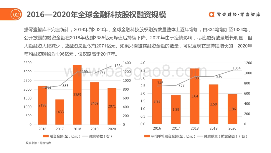 2020年全球金融科技投融资简报.pdf_第4页
