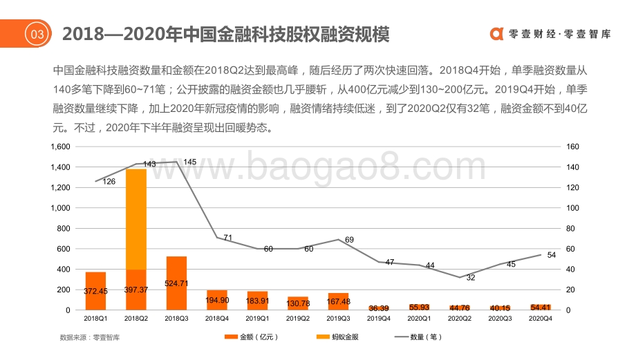 2020年全球金融科技投融资简报.pdf_第5页