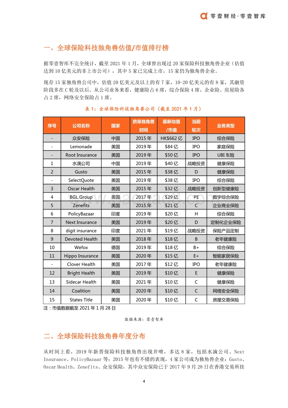 全球保险科技独角兽及案例介绍.pdf_第4页