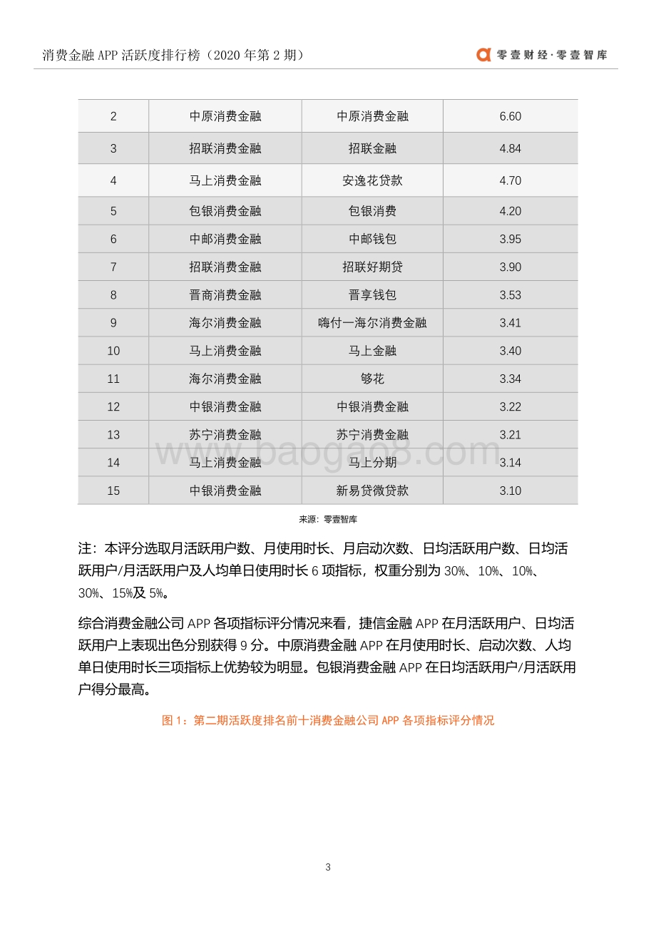 2020年第2期消费金融APP活跃度排行榜.pdf_第4页