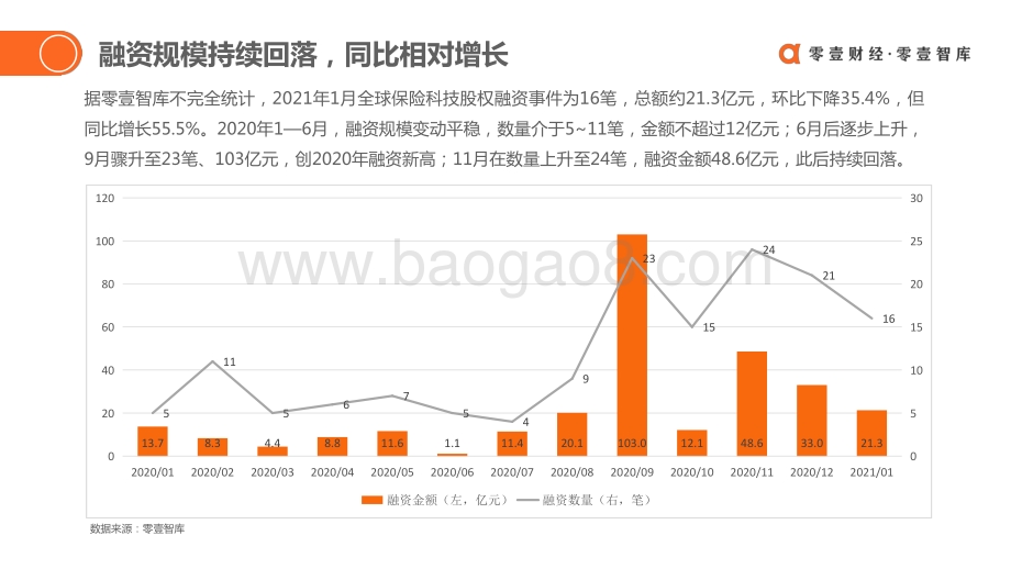 2021年1月全球保险科技投融资报告.pdf_第3页