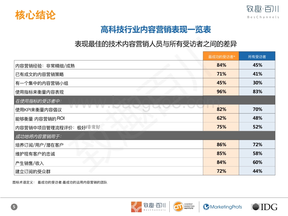 2020年高科技行业内容营销白皮书.pdf_第5页