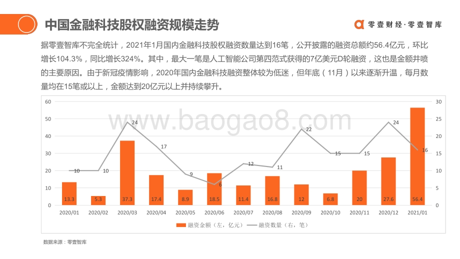 2021年1月全球金融科技投融资简报.pdf_第3页