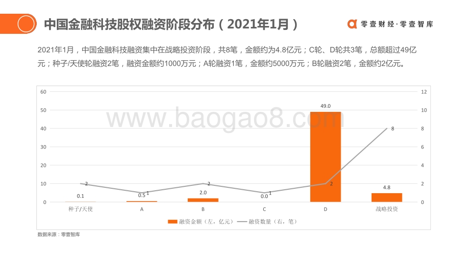 2021年1月全球金融科技投融资简报.pdf_第4页