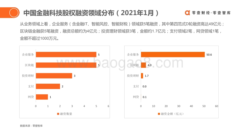 2021年1月全球金融科技投融资简报.pdf_第5页