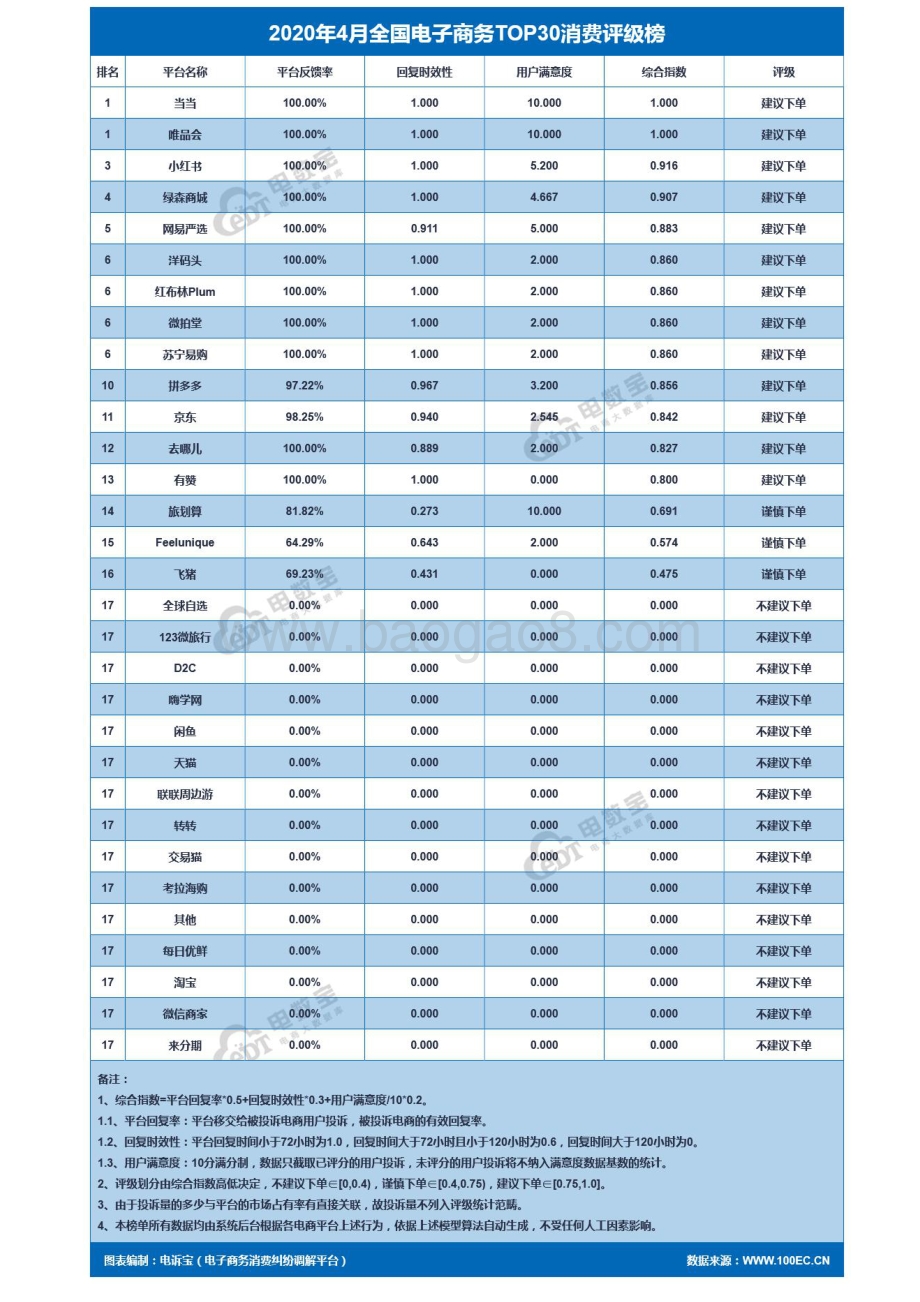 2020年4月中国电子商务用户体验与投诉监测报告.pdf_第5页