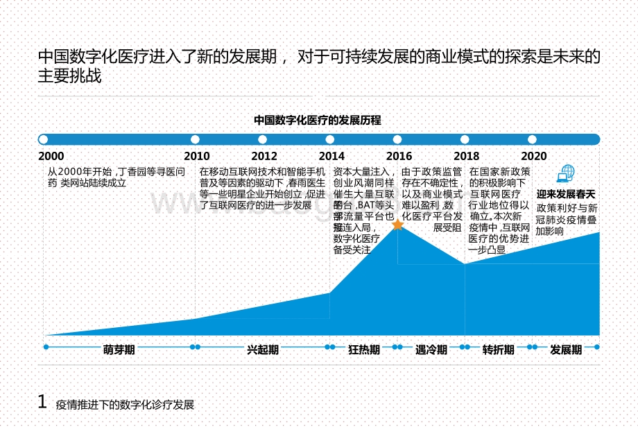 2021疫情下数字化诊疗发展前景研究报告.pptx_第4页
