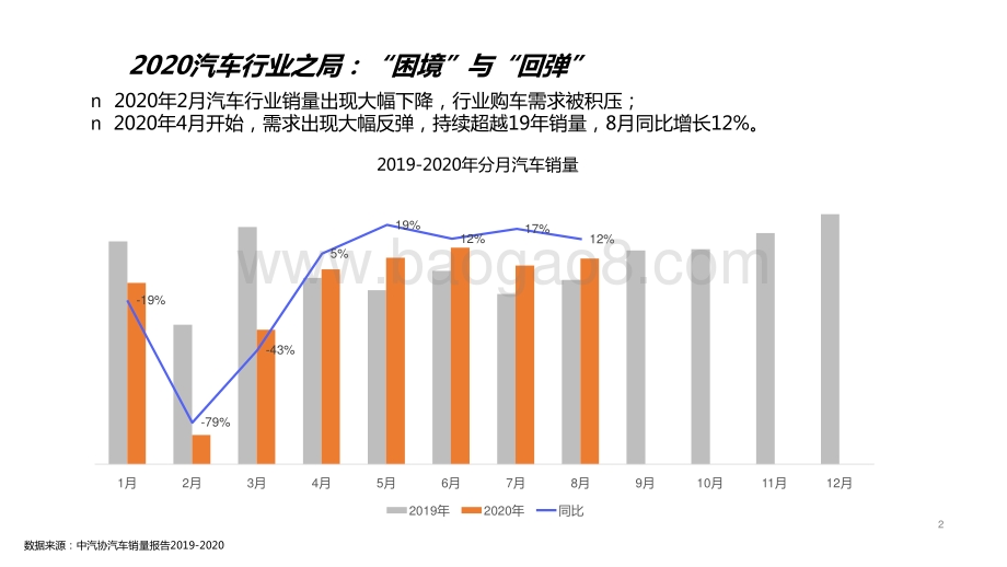 2020年百度汽车行业研究（行业篇）.pptx_第2页