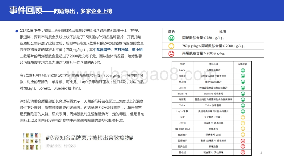 2020“知名品牌薯片致癌物超标”事件舆情简报.pptx_第3页