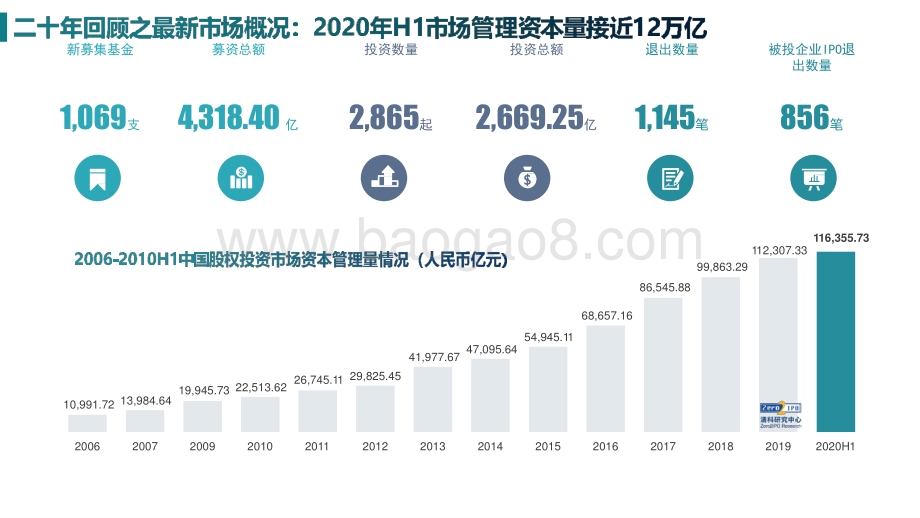 中国股权投资市场二十年回顾.pptx_第3页