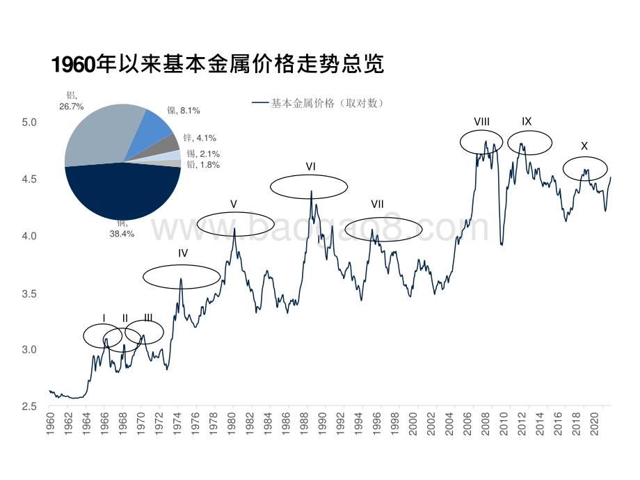 工业大宗商品价格简史：经验总结与未来展望.pptx_第2页