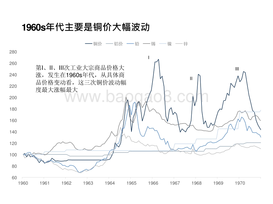 工业大宗商品价格简史：经验总结与未来展望.pptx_第3页