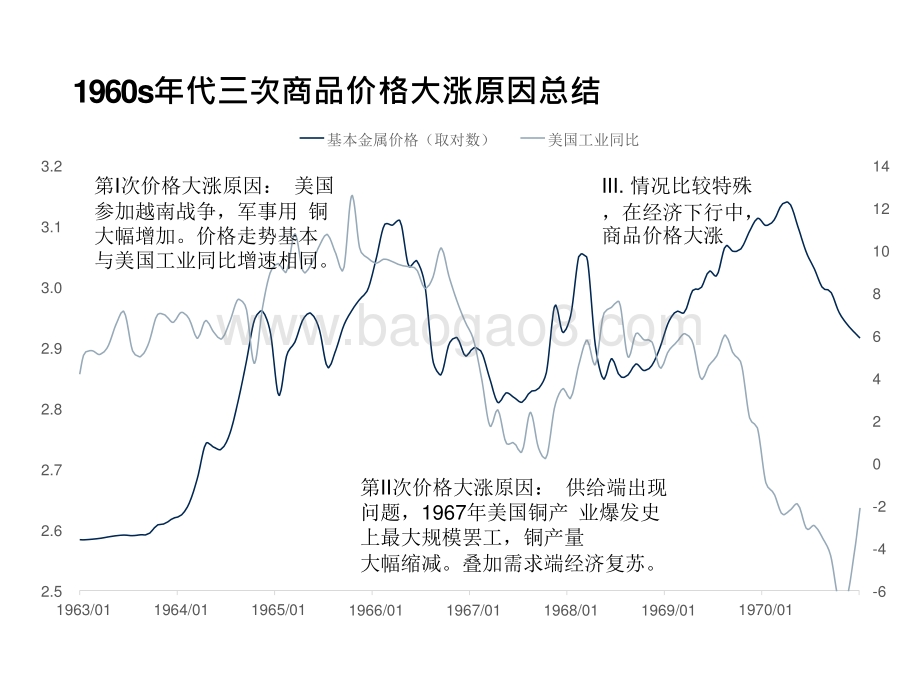 工业大宗商品价格简史：经验总结与未来展望.pptx_第4页
