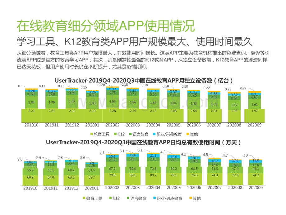 2020年中国移动应用趋势洞察白皮书：在线教育篇.pptx_第5页