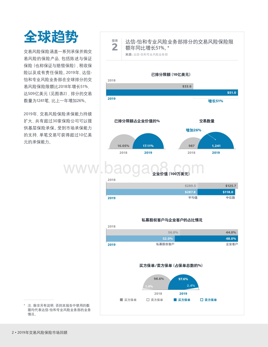 2019年交易风险保险市场回顾.pdf_第4页