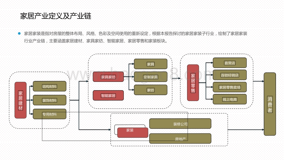 2019-2020年度中国家居家装产业发展研究报告.pptx_第4页