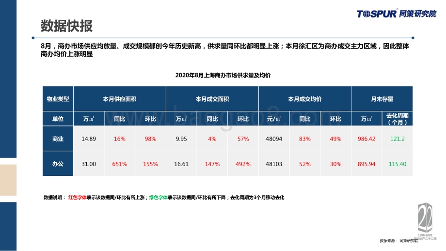 2020年8月上海商办市场月报.pdf_第4页