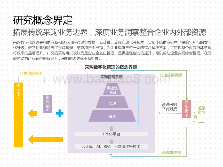 2020-2021中国企业采购数字化管理研究报告.pptx_第3页