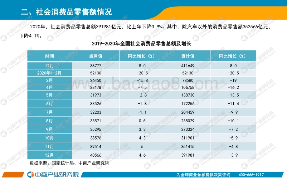 2020年1-12月中国零售消费行业经济运行月度报告.pdf_第3页