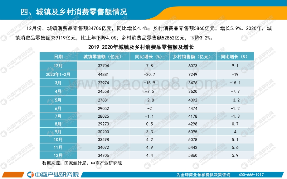 2020年1-12月中国零售消费行业经济运行月度报告.pdf_第5页